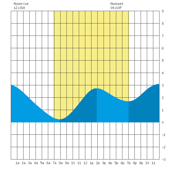 Threemile Slough tide chart for Monday, September 19, 2022