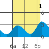 Threemile Slough tide chart for Thursday, September 1, 2022
