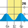 Threemile Slough tide chart for Monday, September 26, 2022
