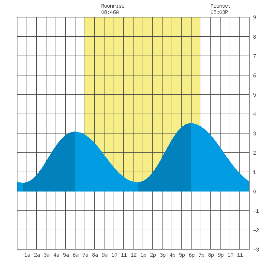Threemile Slough tide chart for Tuesday, September 27, 2022