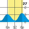 Threemile Slough tide chart for Tuesday, September 27, 2022