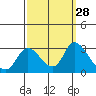 Threemile Slough tide chart for Wednesday, September 28, 2022