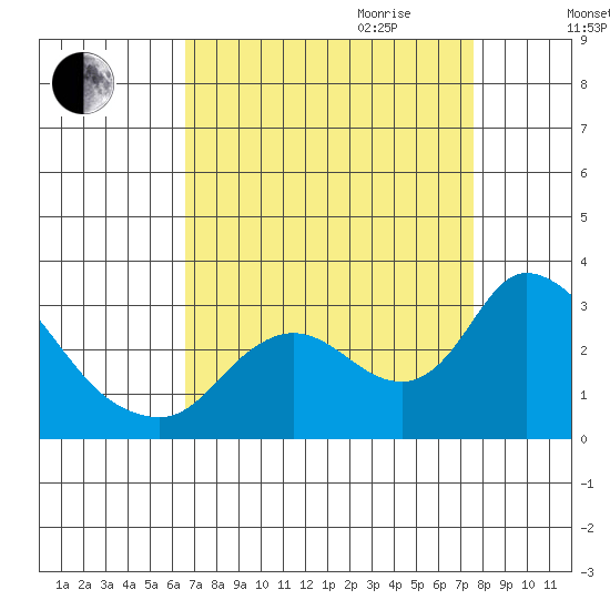 Threemile Slough tide chart for Saturday, September 3, 2022