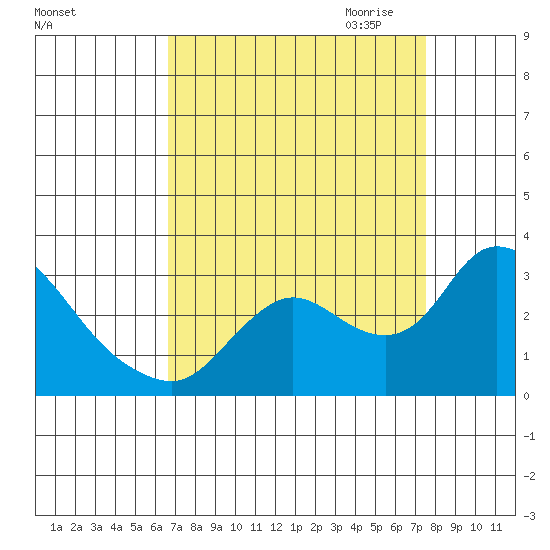 Threemile Slough tide chart for Sunday, September 4, 2022
