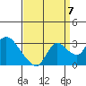 Threemile Slough tide chart for Wednesday, September 7, 2022
