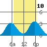 Threemile Slough tide chart for Monday, October 10, 2022