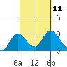 Threemile Slough tide chart for Tuesday, October 11, 2022