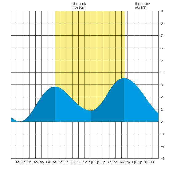 Threemile Slough tide chart for Wednesday, October 12, 2022