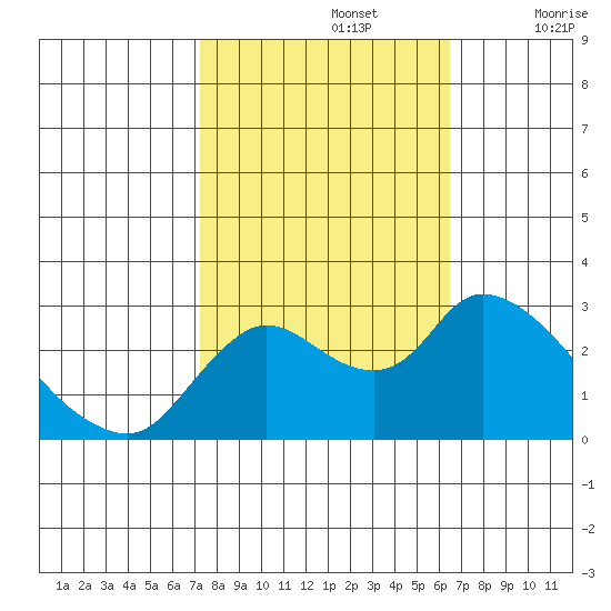 Threemile Slough tide chart for Saturday, October 15, 2022