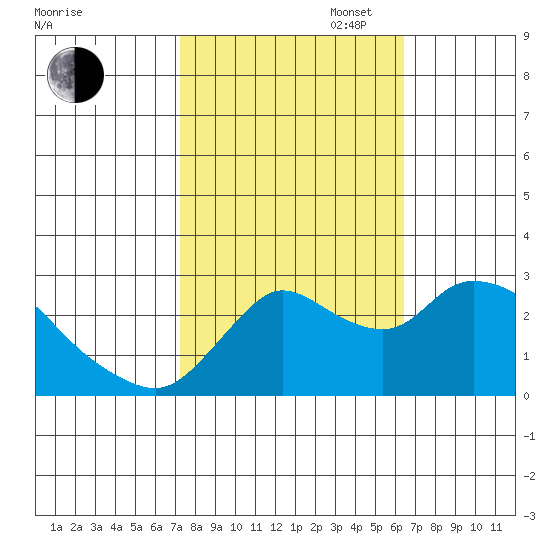 Threemile Slough tide chart for Monday, October 17, 2022