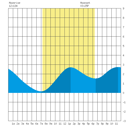 Threemile Slough tide chart for Tuesday, October 18, 2022