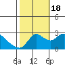 Threemile Slough tide chart for Tuesday, October 18, 2022
