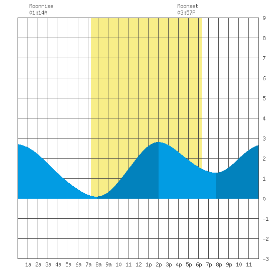 Threemile Slough tide chart for Wednesday, October 19, 2022
