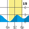 Threemile Slough tide chart for Wednesday, October 19, 2022