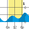 Threemile Slough tide chart for Saturday, October 1, 2022