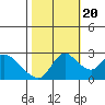 Threemile Slough tide chart for Thursday, October 20, 2022