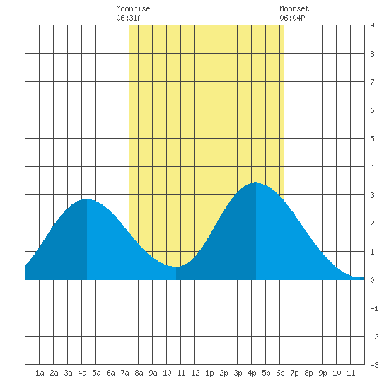 Threemile Slough tide chart for Monday, October 24, 2022