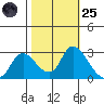 Threemile Slough tide chart for Tuesday, October 25, 2022