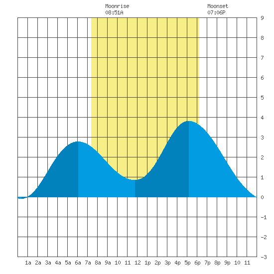 Threemile Slough tide chart for Wednesday, October 26, 2022