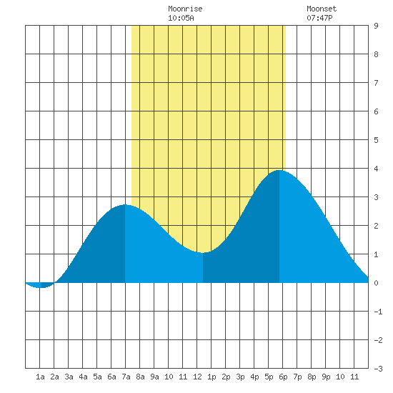 Threemile Slough tide chart for Thursday, October 27, 2022
