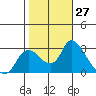 Threemile Slough tide chart for Thursday, October 27, 2022