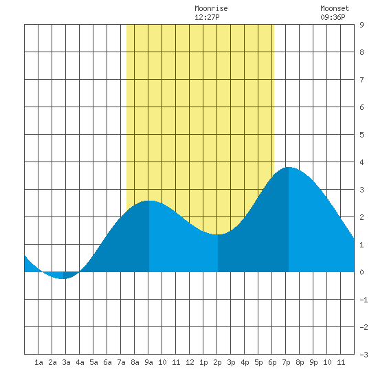 Threemile Slough tide chart for Saturday, October 29, 2022