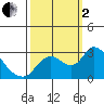 Threemile Slough tide chart for Sunday, October 2, 2022