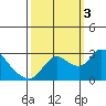 Threemile Slough tide chart for Monday, October 3, 2022
