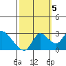 Threemile Slough tide chart for Wednesday, October 5, 2022