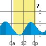 Threemile Slough tide chart for Friday, October 7, 2022