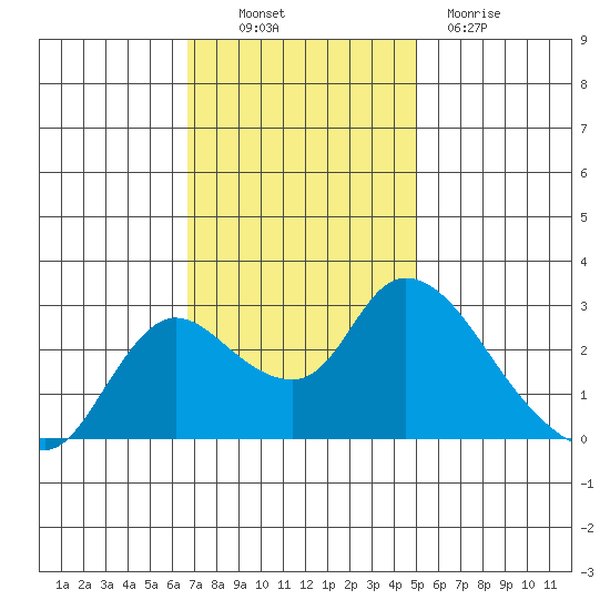 Threemile Slough tide chart for Thursday, November 10, 2022