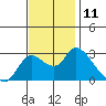 Threemile Slough tide chart for Friday, November 11, 2022