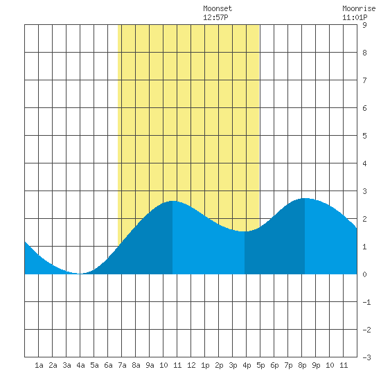 Threemile Slough tide chart for Tuesday, November 15, 2022