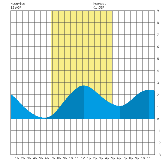 Threemile Slough tide chart for Thursday, November 17, 2022