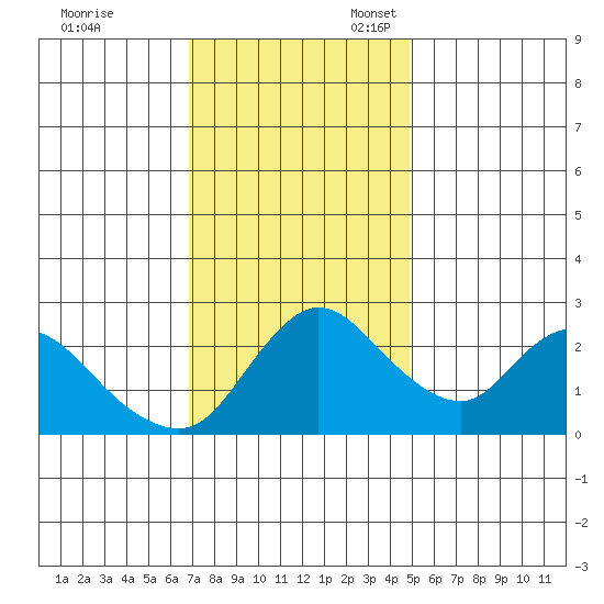 Threemile Slough tide chart for Friday, November 18, 2022