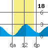 Threemile Slough tide chart for Friday, November 18, 2022