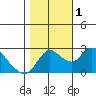 Threemile Slough tide chart for Tuesday, November 1, 2022