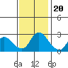 Threemile Slough tide chart for Sunday, November 20, 2022