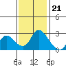 Threemile Slough tide chart for Monday, November 21, 2022