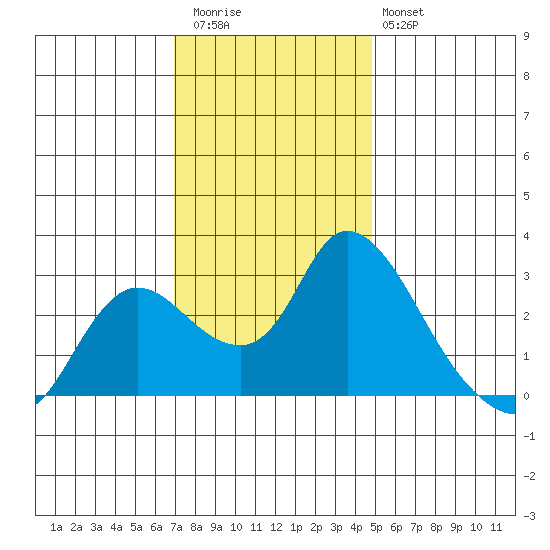 Threemile Slough tide chart for Thursday, November 24, 2022