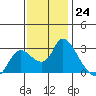 Threemile Slough tide chart for Thursday, November 24, 2022