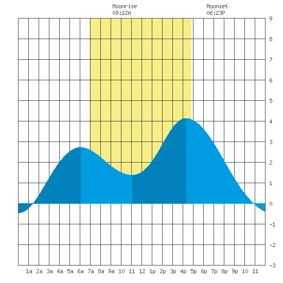 Threemile Slough tide chart for Friday, November 25, 2022