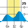 Threemile Slough tide chart for Friday, November 25, 2022