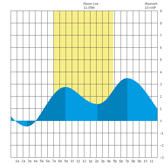 Threemile Slough tide chart for Monday, November 28, 2022