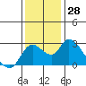Threemile Slough tide chart for Monday, November 28, 2022