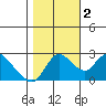 Threemile Slough tide chart for Wednesday, November 2, 2022