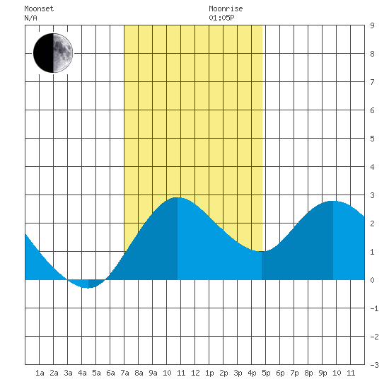 Threemile Slough tide chart for Wednesday, November 30, 2022
