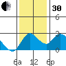 Threemile Slough tide chart for Wednesday, November 30, 2022