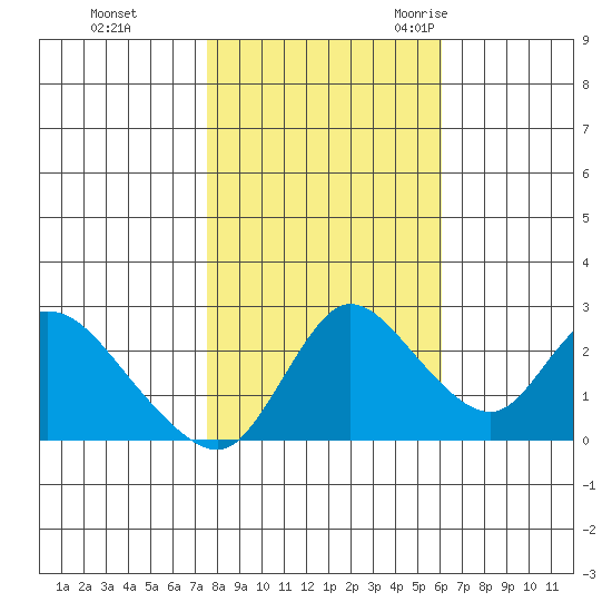 Threemile Slough tide chart for Thursday, November 3, 2022