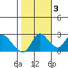 Threemile Slough tide chart for Thursday, November 3, 2022